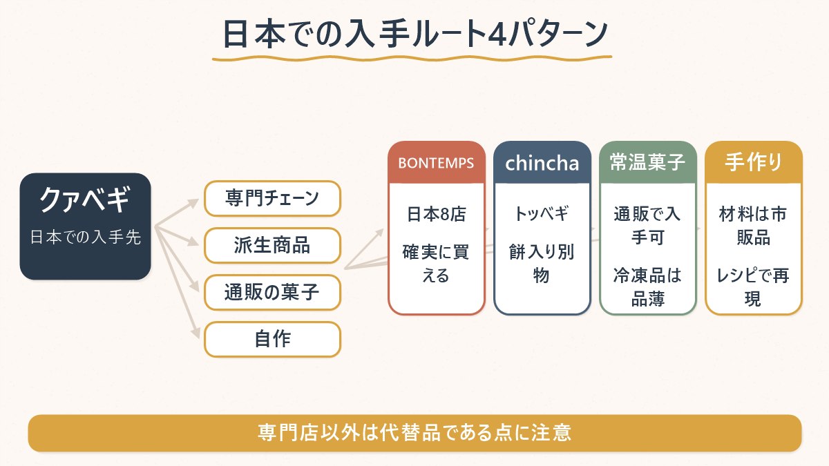 日本でクァベギを手に入れる4つのルート（専門チェーン・派生商品・通販の常温菓子・自作）を対応させた図