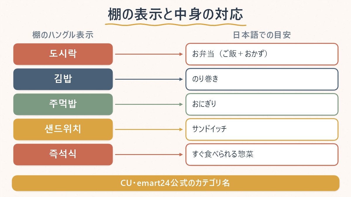 韓国のコンビニの棚に出ているハングルのカテゴリ表示と、日本語での中身の目安の対応表