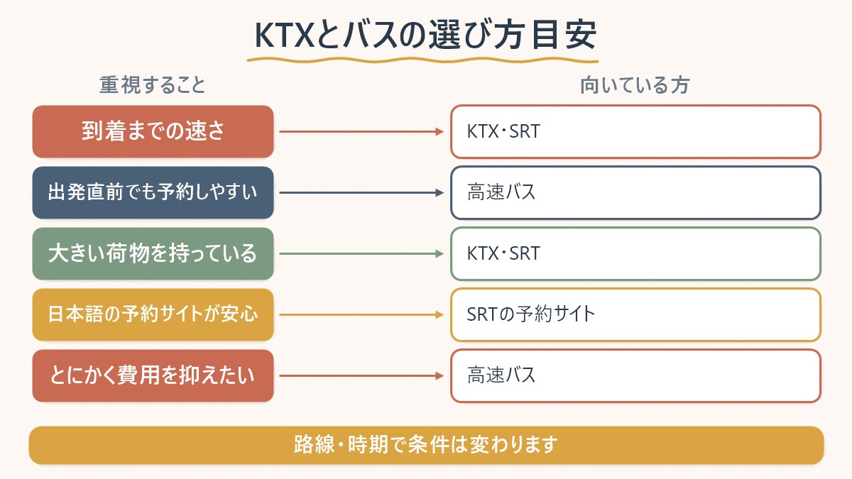 重視するポイントごとに、KTX・SRTと高速バスのどちらが向いているかを対応させた早見表