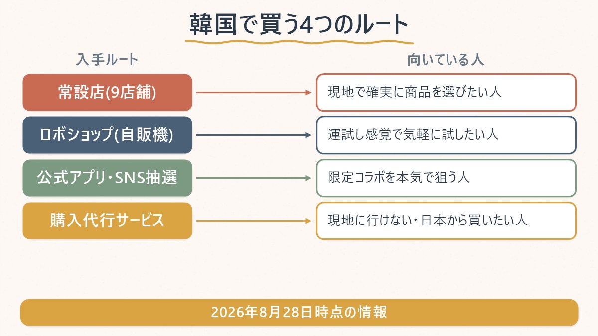 韓国でラブブを買う4つのルートと、それぞれ向いている人の対応表