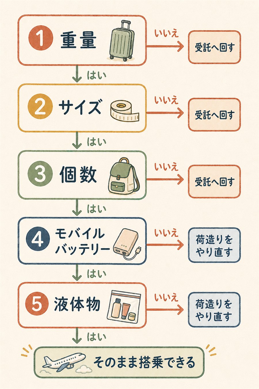 搭乗前チェックリストの判定フロー図。重量、サイズ、個数、モバイルバッテリーと液体物の順にはい・いいえで分岐する図