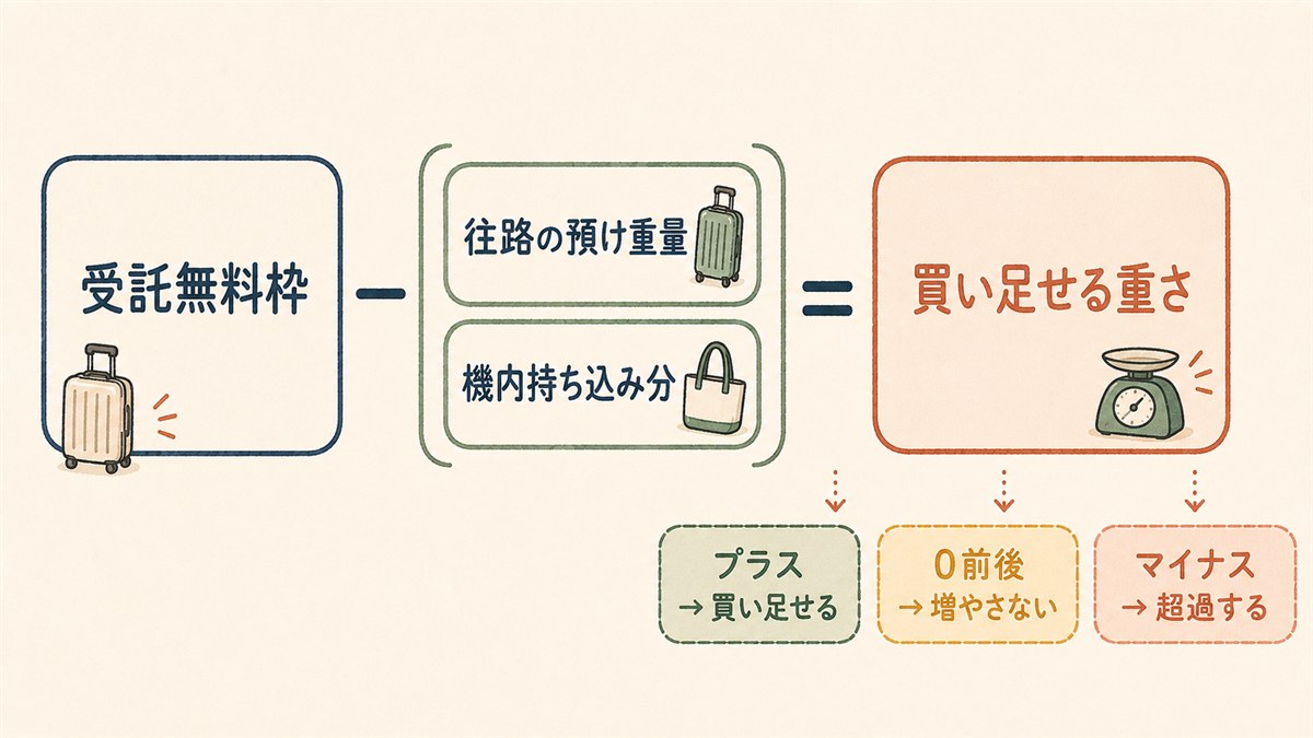 行きの重さと帰りの余裕の対応図。受託無料枠から往路の預け重量と機内持ち込み分を引いて買い足せる重さを出す関係を示した図