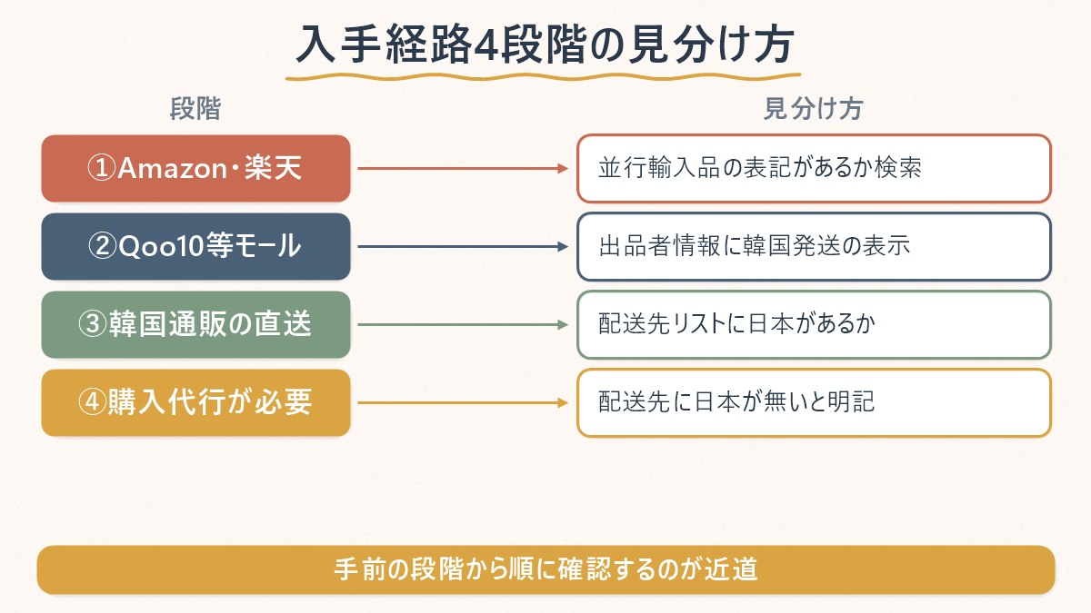 韓国限定品を日本から入手する4段階と、それぞれの見分け方を示した図