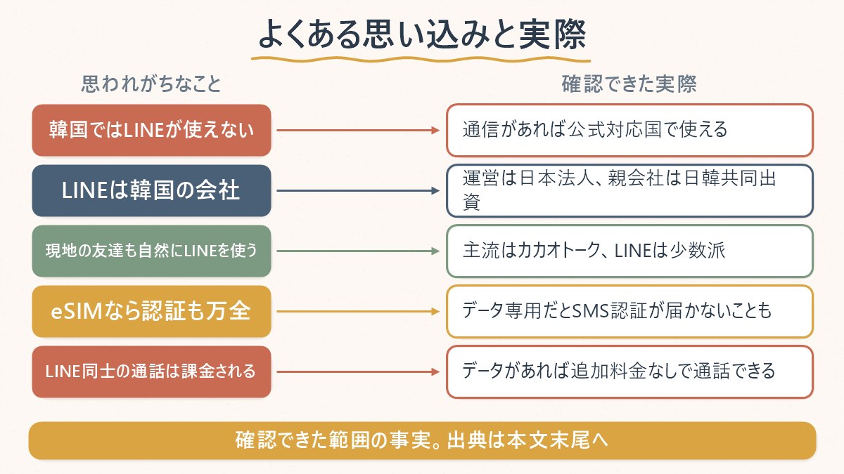 LINEにまつわる思い込みと、公式情報で確認できた実際の違いを並べた図