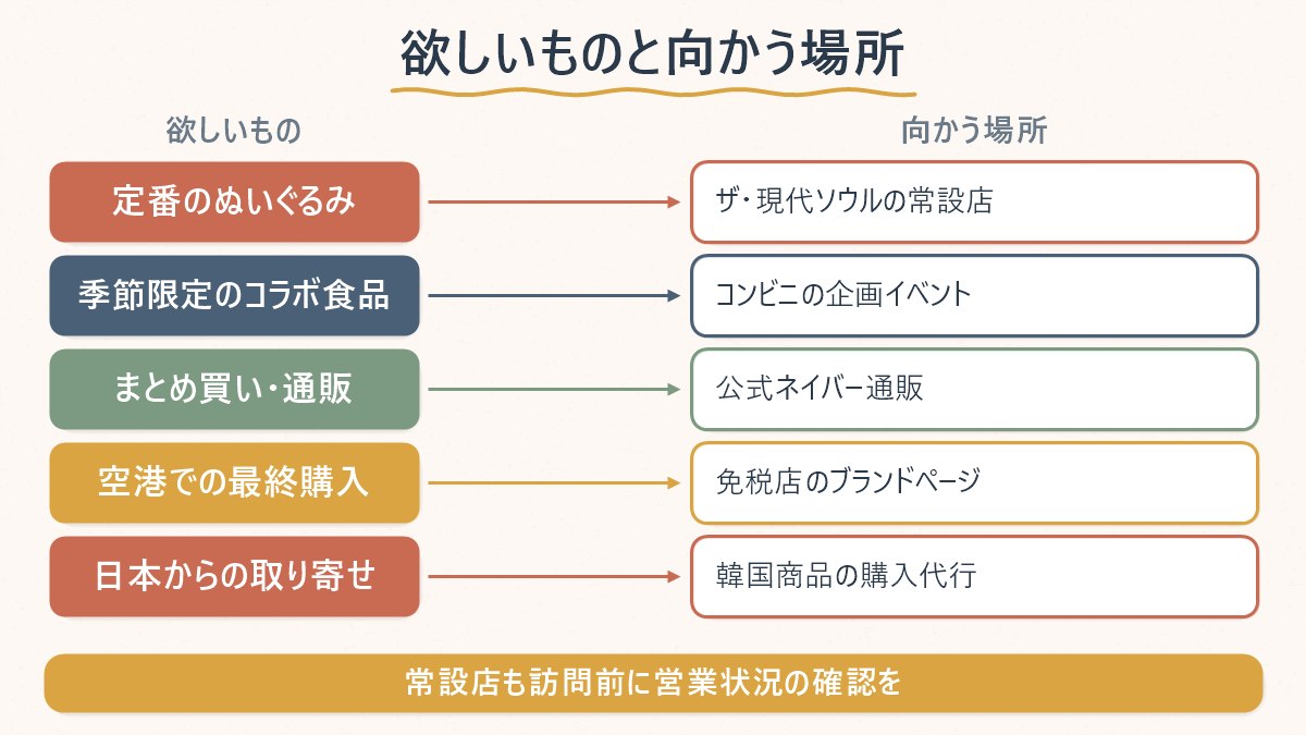 ルーピーグッズの欲しい系統と、向かうべき入手ルートの対応関係