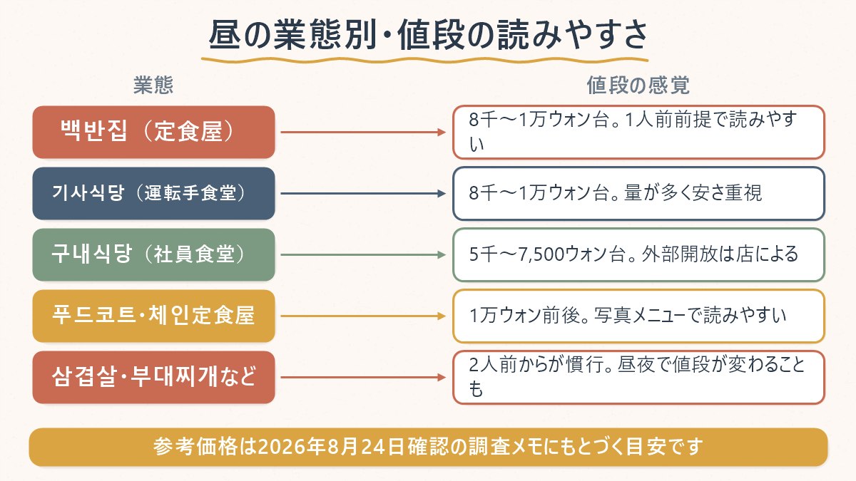 昼に選べる5つの業態（백반집・기사식당・구내식당・푸드코트チェーン・網焼き鍋物系）を、値段の読みやすさ順に並べた図