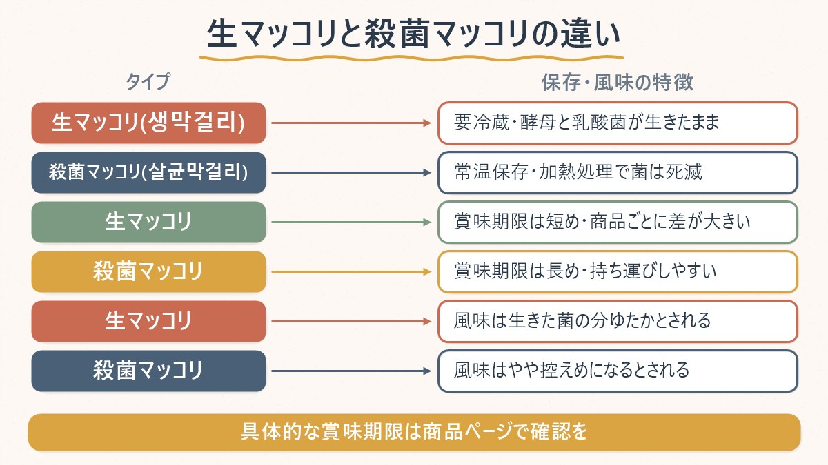 生マッコリと殺菌マッコリの保存方法・賞味期限・風味の違いを対応させた早見表