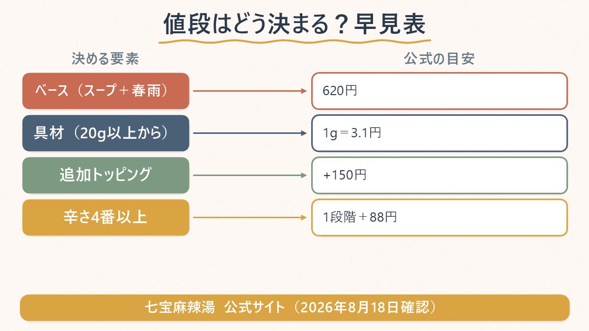 マラタンの会計が「ベース620円+具材1g=3.1円+辛さ加算」の足し算で決まる仕組みを示した早見表
