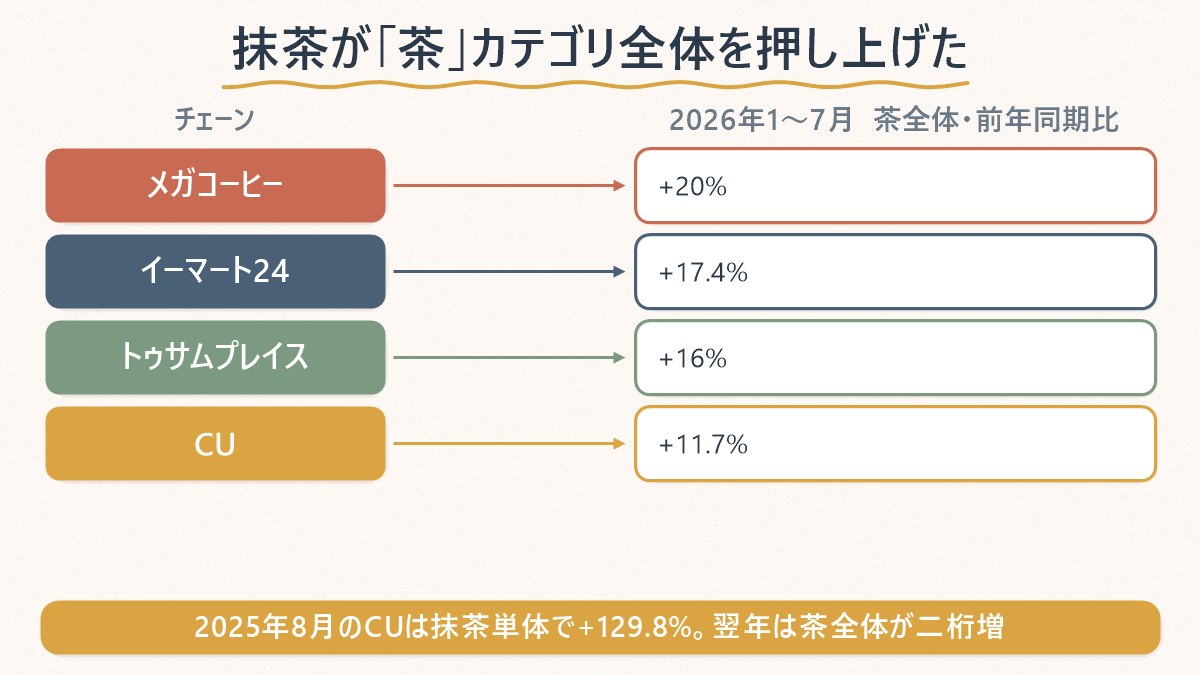 主要4チェーンの2026年1〜7月「茶」カテゴリ売上が前年同期比でそろって二桁増になっていることを示す図