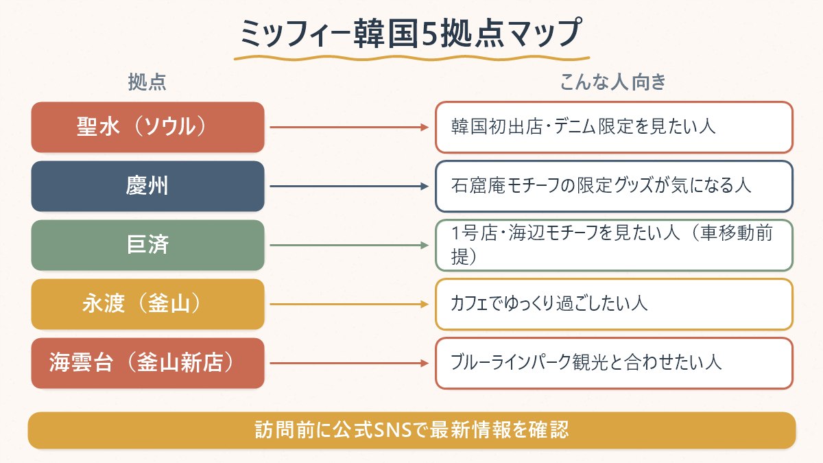 ミッフィー韓国5拠点を、それぞれどんな人に向いているかで整理した図