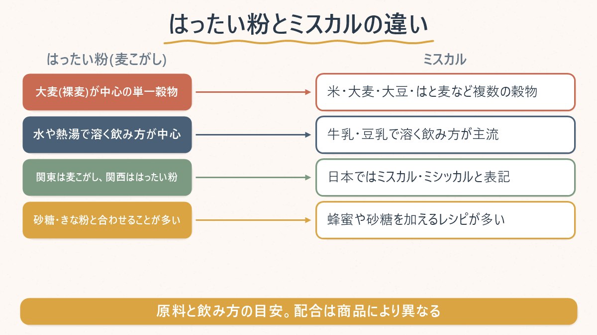 はったい粉(麦こがし)とミスカルは原料の構成と主な飲み方が違う