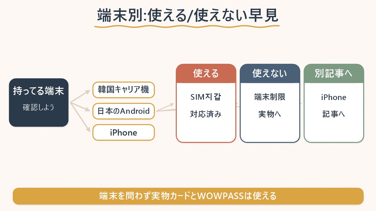 持っている端末の種類によって、モバイルT-moneyが使えるか使えないか、代わりに何を選ぶかを整理した図