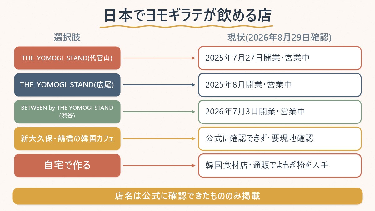 日本でヨモギラテが飲める店のオープン日、韓国カフェの現状、自宅で作る選択肢の一覧