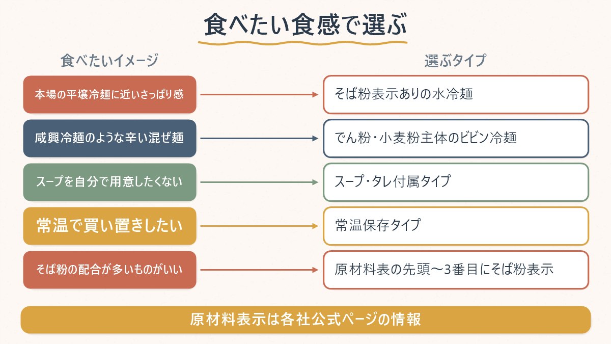 食べたいイメージと選ぶべき冷麺タイプを対応させた早見表