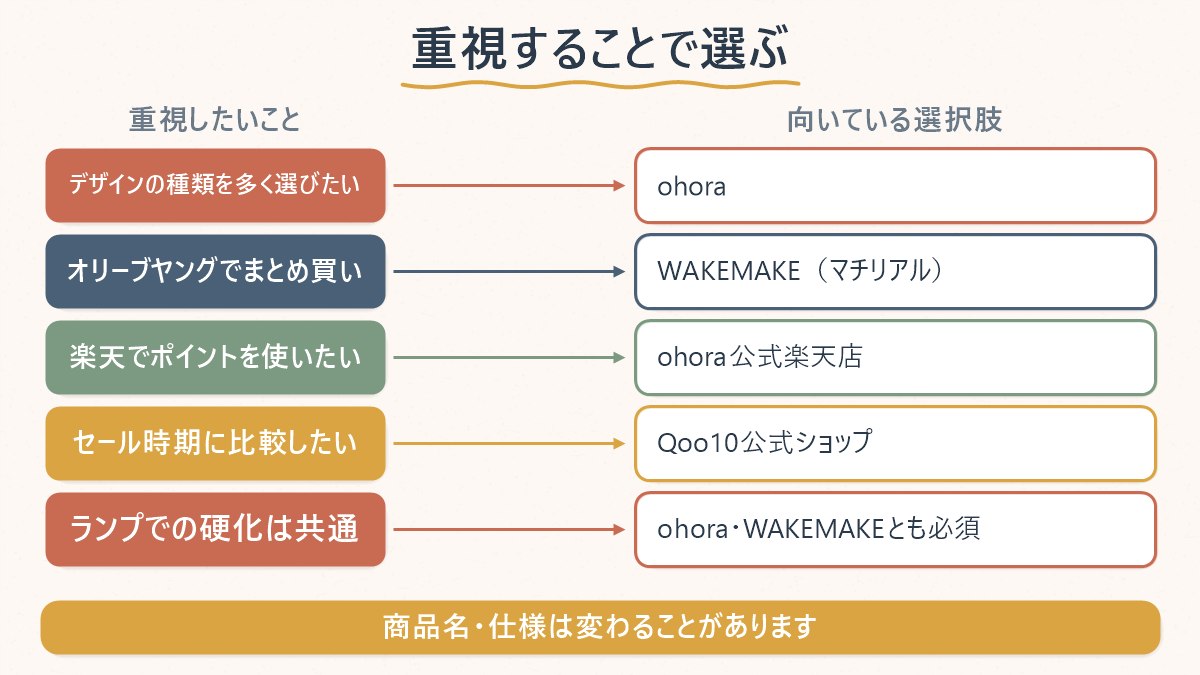 何を重視するかで、ohoraとWAKEMAKE（マチリアル）のどちらが向いているかを対応させた早見表
