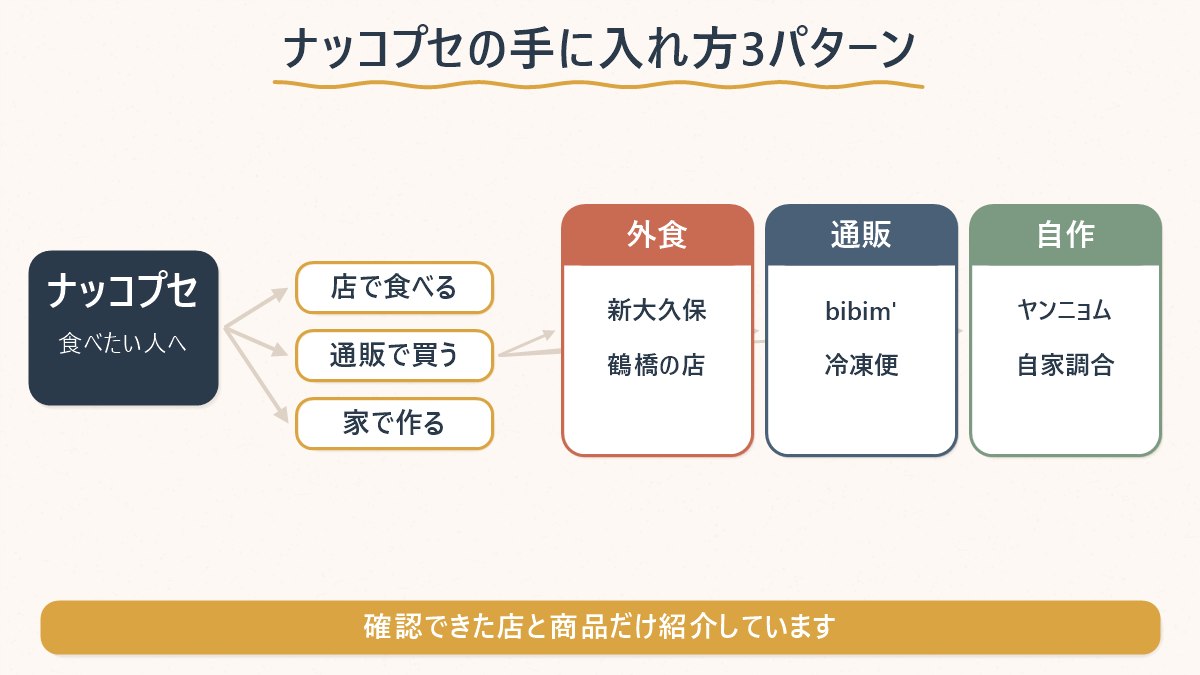 ナッコプセを手に入れる3つの方法（店で食べる／通販で買う／家で作る）を分岐図にした図