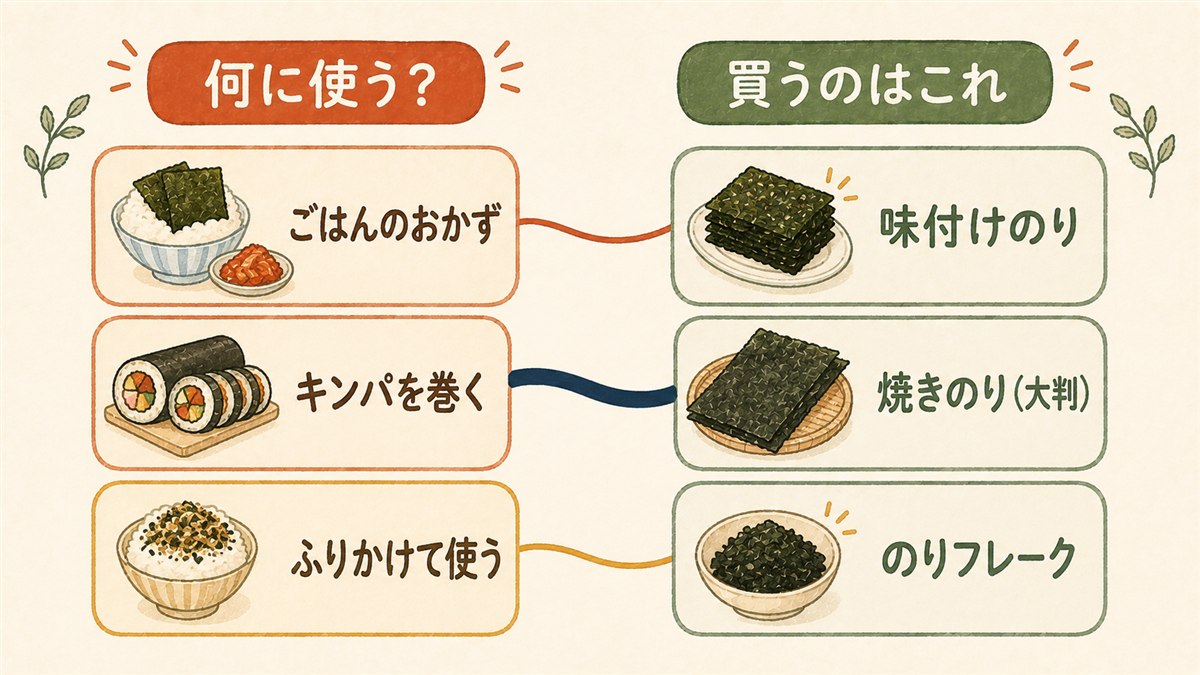 韓国のりを用途から選ぶ図解。ごはんのおかずは味付けのり、キンパを巻くなら大判の焼きのり、ふりかけて使うならのりフレーク