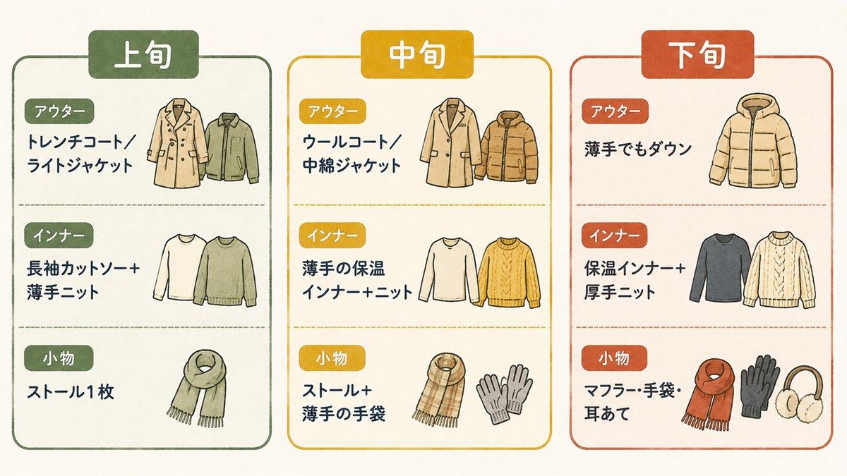 11月の上旬・中旬・下旬ごとに変わるアウター・インナー・小物の対応を3列に並べた服装対応図