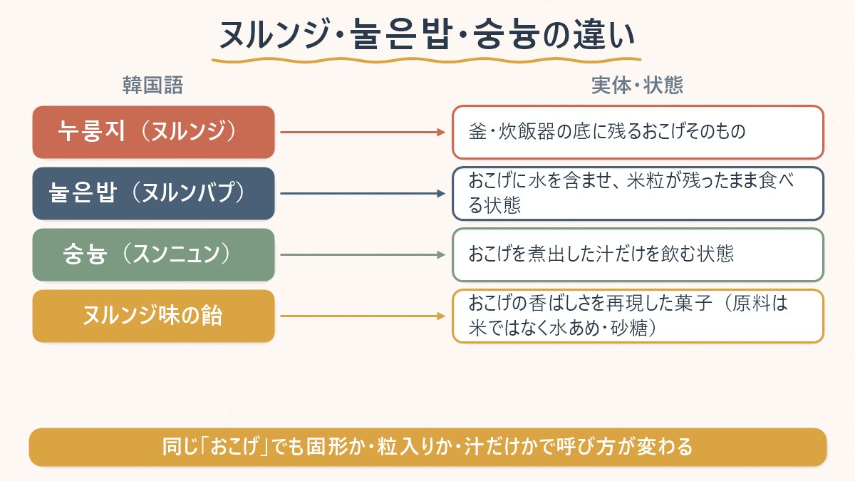 ヌルンジ・눌은밥・숭늉の違いを、韓国語の呼び方と実体の対応で整理した図