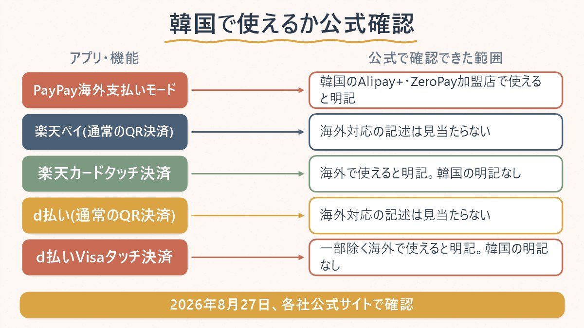 PayPay・楽天ペイ・d払いについて、公式で確認できた韓国での使える/使えないをアプリ・機能ごとに整理した図