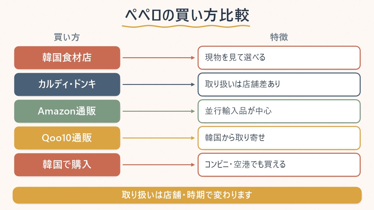 韓国食材店・カルディ/ドンキ・Amazon通販・Qoo10通販・韓国での購入を、それぞれの特徴とあわせて比べた図