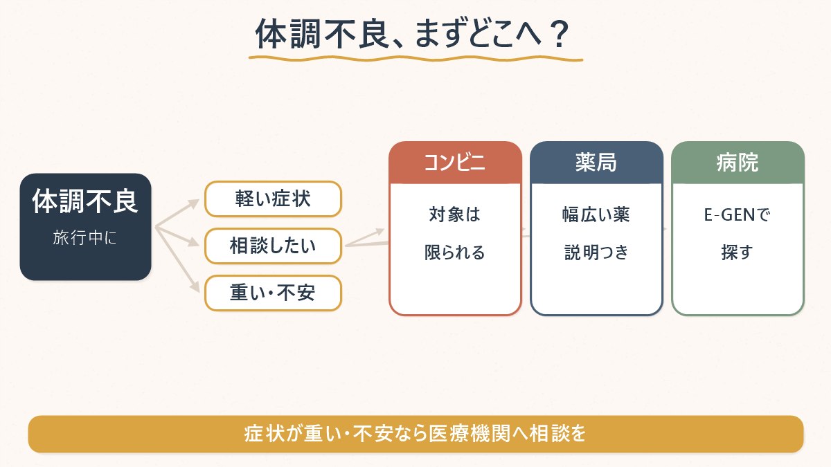 体調を崩したとき、コンビニ・薬局・病院のどこへ向かうかを整理した図
