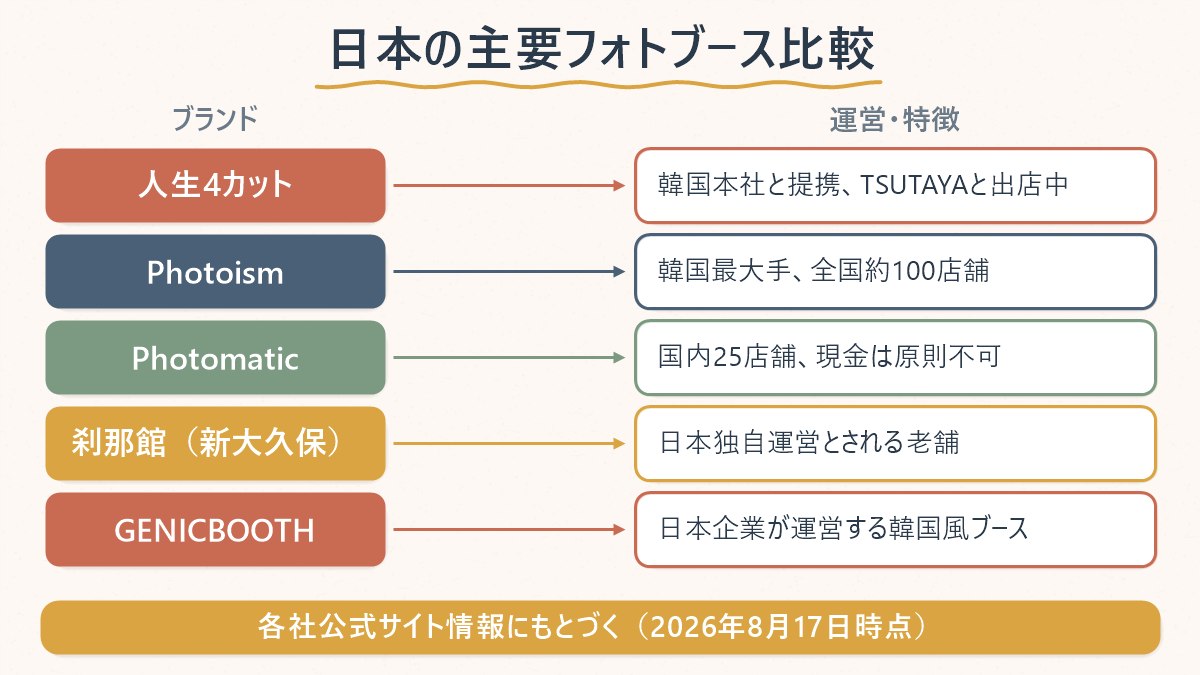 日本で撮れる主要な人生4カット系チェーンと、それぞれの運営元・特徴の対応表