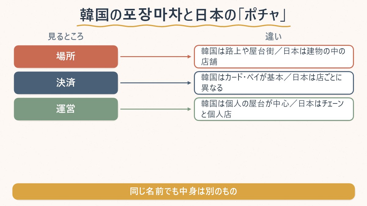 韓国本来の屋台文化(포장마차)と日本の「ポチャ」業態を、場所・決済・運営の3点で対比した図