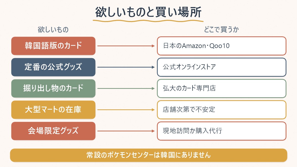 ポケモン関連の欲しいものと、韓国で今買える場所の対応を整理した図