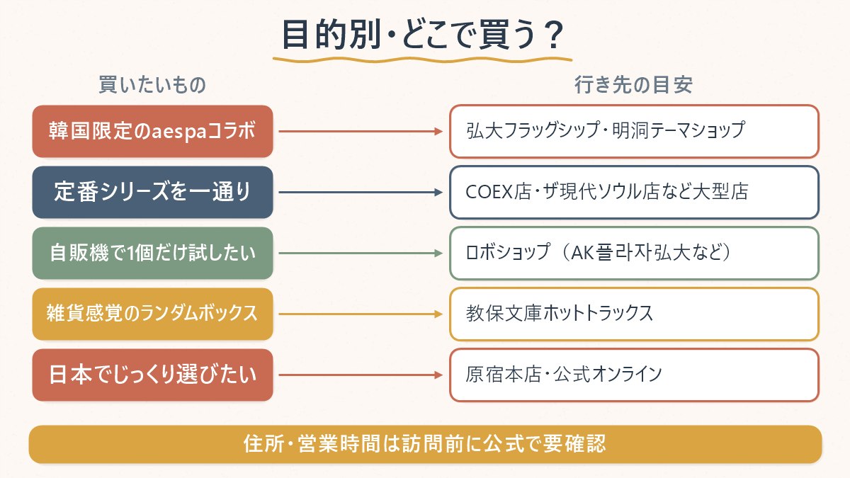 買いたいものの目的別に、どのPOP MART関連の売り場へ行けばよいかを示した対応表