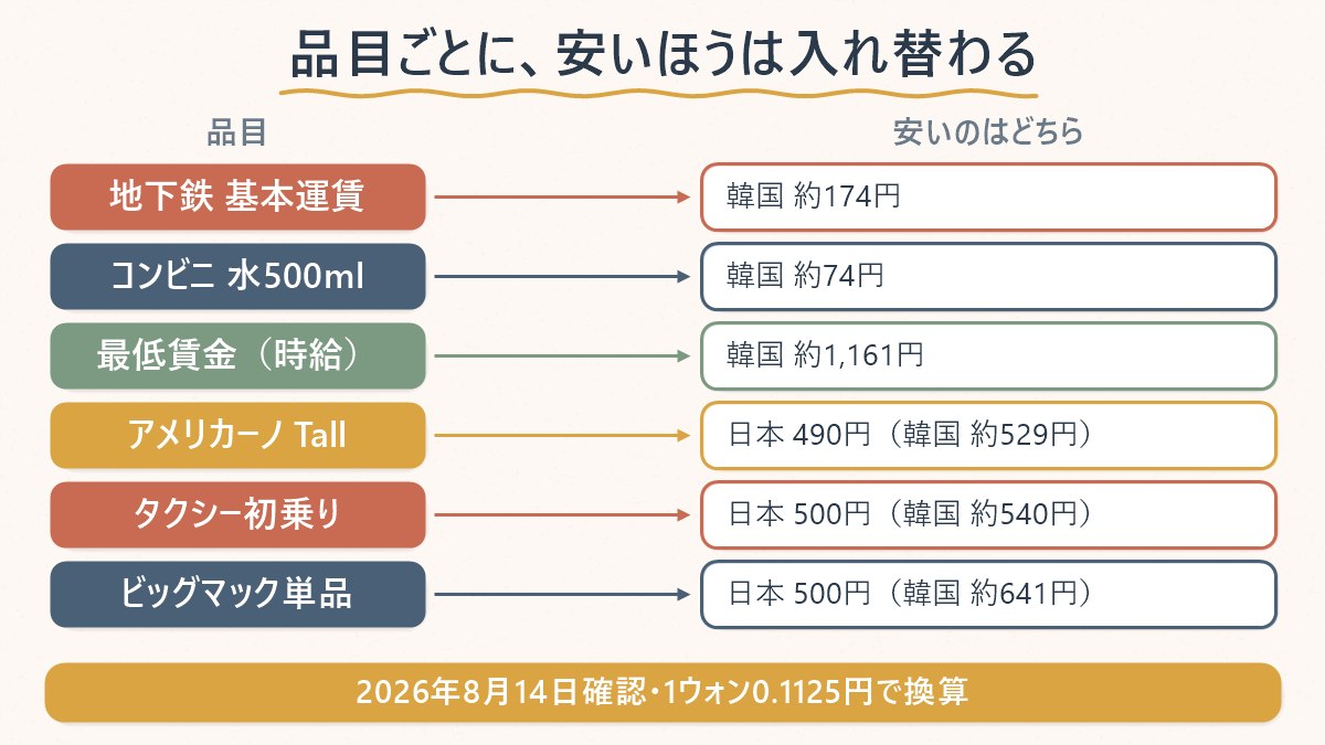 地下鉄やコーヒーなど品目ごとに韓国と日本のどちらが安いかを並べた対応図