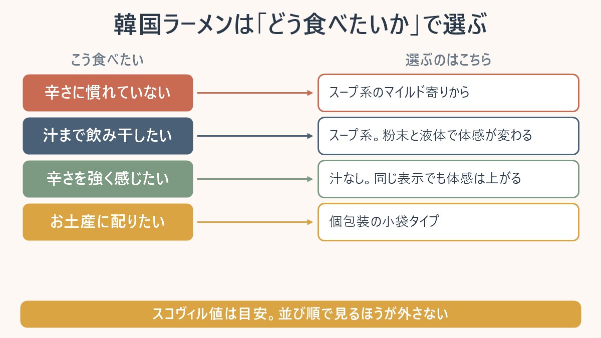韓国ラーメンを「どう食べたいか」から選ぶ対応表。辛さに慣れていない人はスープ系のマイルド寄り、辛さを強く感じたい人は汁なしを選ぶ