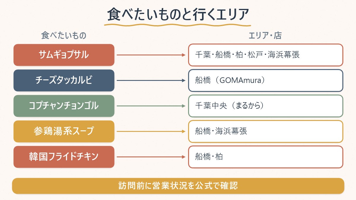千葉県内で食べたい韓国料理ごとに、どのエリアの店へ行けばよいかを対応させた早見図