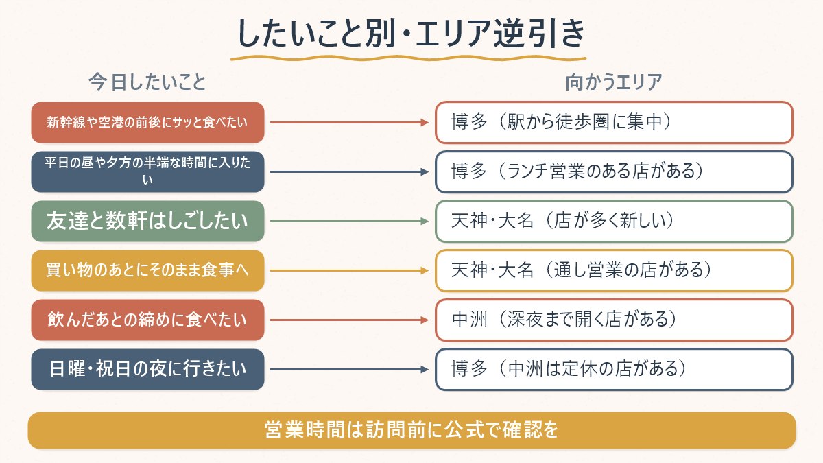 「今日したいこと」から福岡の韓国料理店を探すエリアを逆引きする対応表