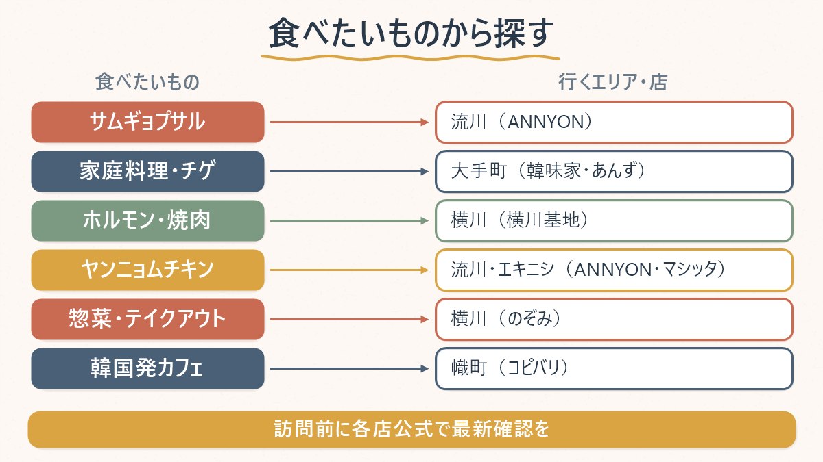 広島で食べたいものごとに、どのエリアの店へ行けばよいかを対応させた早見図