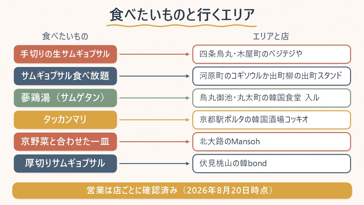 京都で食べたいものごとに、どのエリア・どの店へ行けばよいかを対応させた早見図