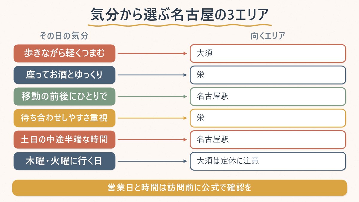 その日の気分ごとに名古屋のどのエリアへ行けばよいかを対応させた早見表
