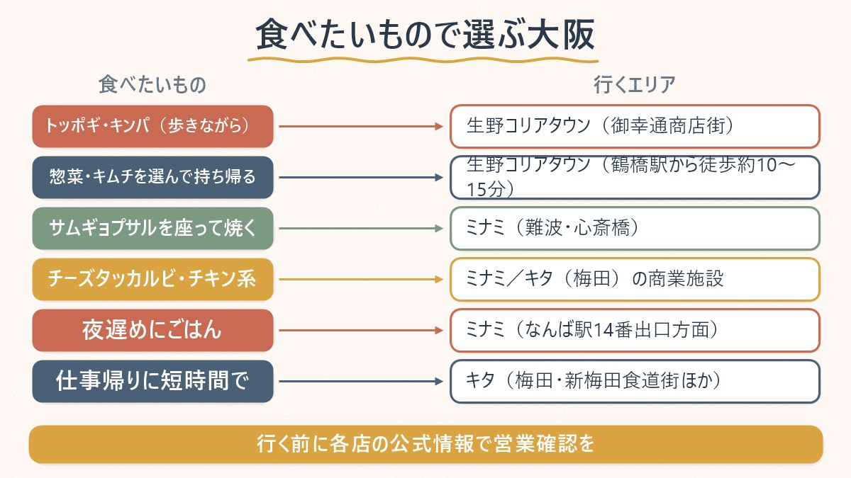 食べたいものごとに、大阪のどのエリアへ行けばよいかを対応させた早見表
