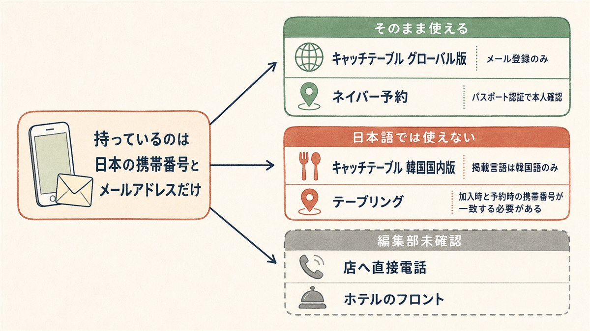 日本の携帯番号とメールアドレスだけで韓国のレストラン予約ができるかを3つに振り分けた図。そのまま使えるのはキャッチテーブルのグローバル版とネイバー予約、日本語では使えないのがキャッチテーブル韓国国内版とテーブリング、店への直接電話とホテルのフロントは編集部未確認としている。