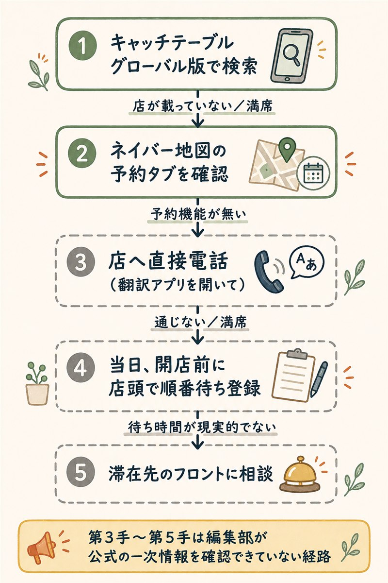 韓国で予約が満席だったときの5手を上から順に示したフロー図。キャッチテーブルのグローバル版検索、ネイバー地図の予約タブ、店への直接電話、当日の店頭順番待ち、滞在先フロントへの相談の順に進み、第3手以降は編集部が一次情報を確認できていない経路として破線で区別している。