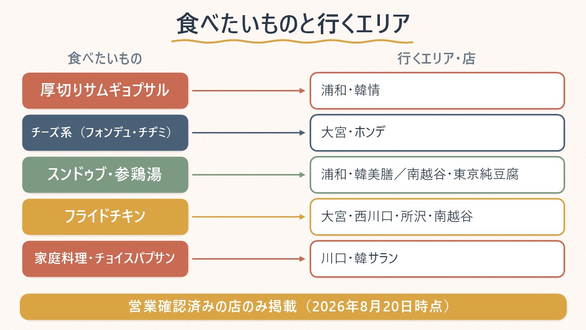 食べたいものと、行くべきエリア・店を対応させた早見表