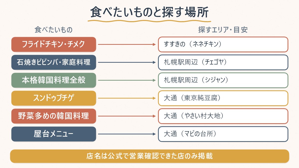 食べたいものごとに、札幌のどのエリア・どの業態を探せばよいかを対応させた早見表