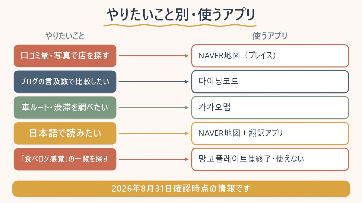 やりたいことから、NAVER地図・다이닝코드・카카오맵・망고플레이트（終了）のどれを使うかを対応させた早見表