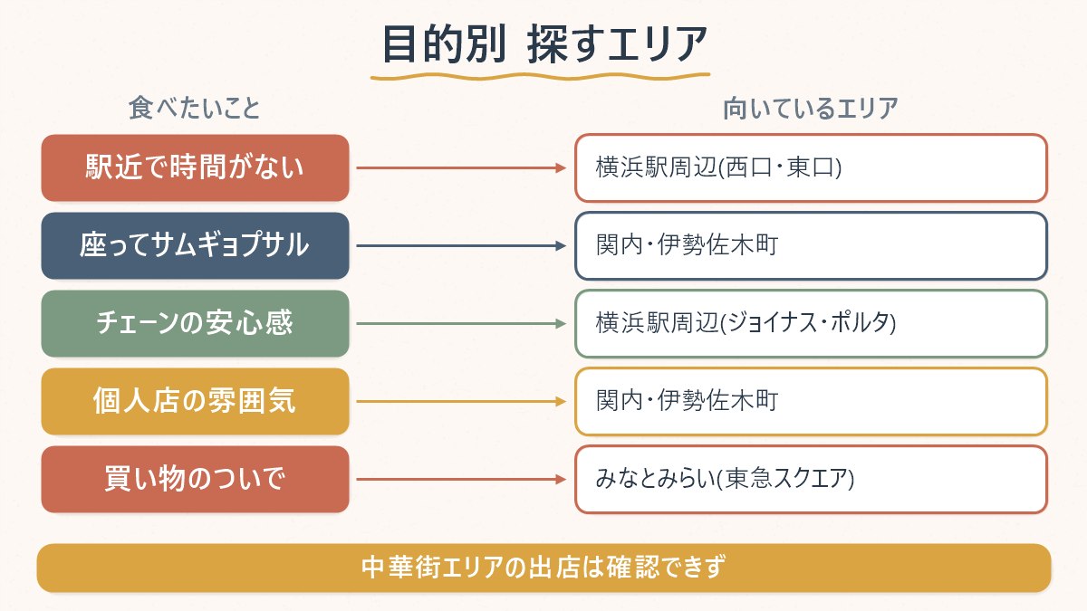 横浜で食べたいものごとに、どのエリアへ行けばよいかを対応させた早見表