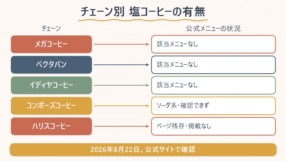 韓国の主要コーヒーチェーン5社について、公式メニューに塩コーヒーがあるか・確認できなかったかを整理した図