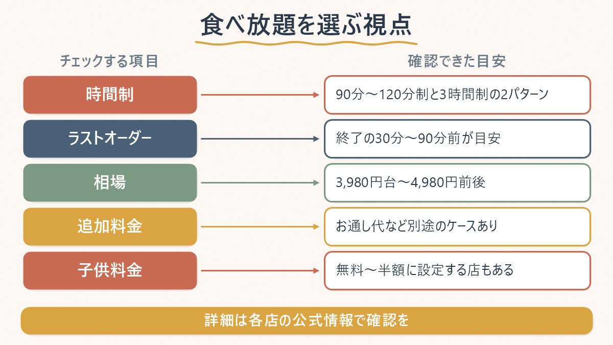 食べ放題を予約するときにチェックすべき項目と、確認できた店の目安を対応させた表