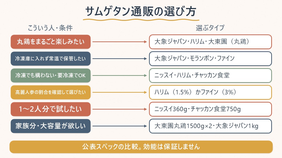 「こういう人・条件」と「選ぶべきサムゲタンのタイプ」を対応させた早見表