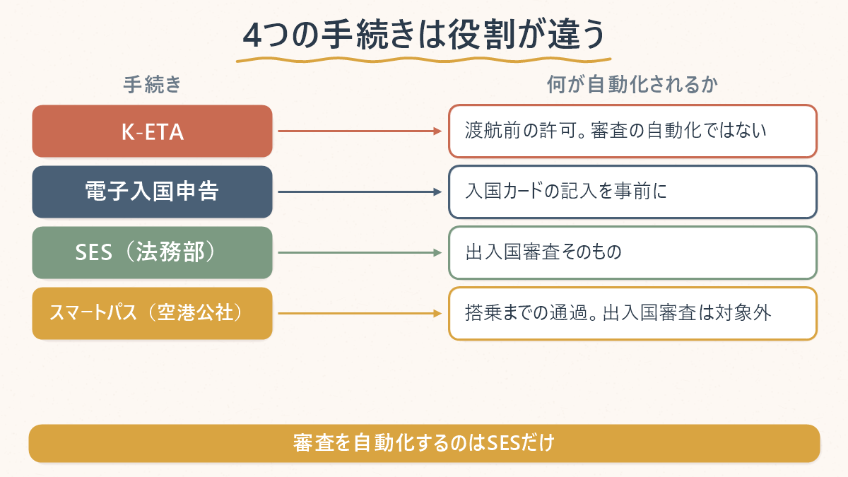 K-ETA・電子入国申告・SES・スマートパスの役割の対応表
