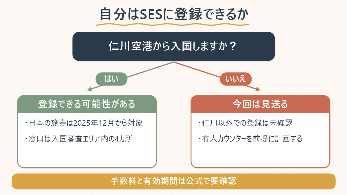 仁川空港から入国するかでSESに登録できるかが分かれる図
