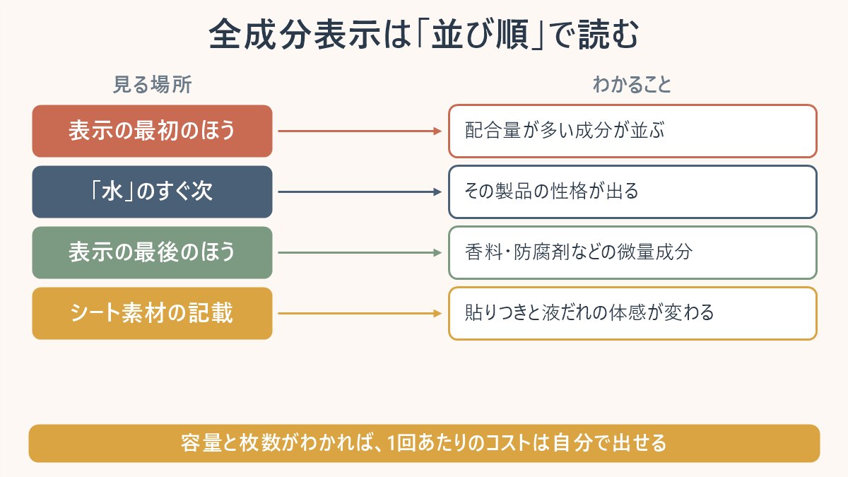 化粧品の全成分表示を並び順で読む対応表。表示の最初のほどに配合量の多い成分が並ぶ